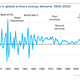 Image for article titled These 5 Charts Show How the Coronavirus Is Affecting Global Energy Demand and Emissions